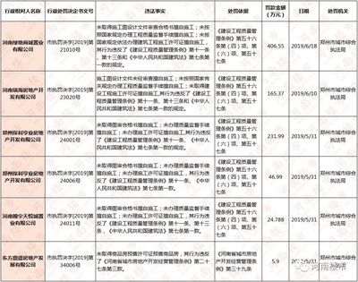 6月份鄭州多家開發企業被行政處罰,有你家開發商么?
